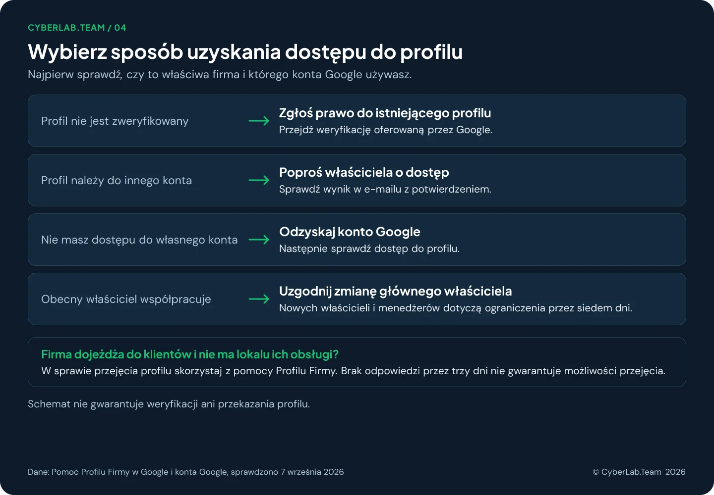 Schemat decyzyjny z czterema wierszami: profil nie jest zweryfikowany, zgłoś prawo do istniejącego profilu; profil należy do innego konta, poproś właściciela o dostęp; nie masz dostępu do własnego konta, odzyskaj konto Google; obecny właściciel współpracuje, uzgodnij zmianę głównego właściciela; plus uwaga o firmie obsługującej obszar