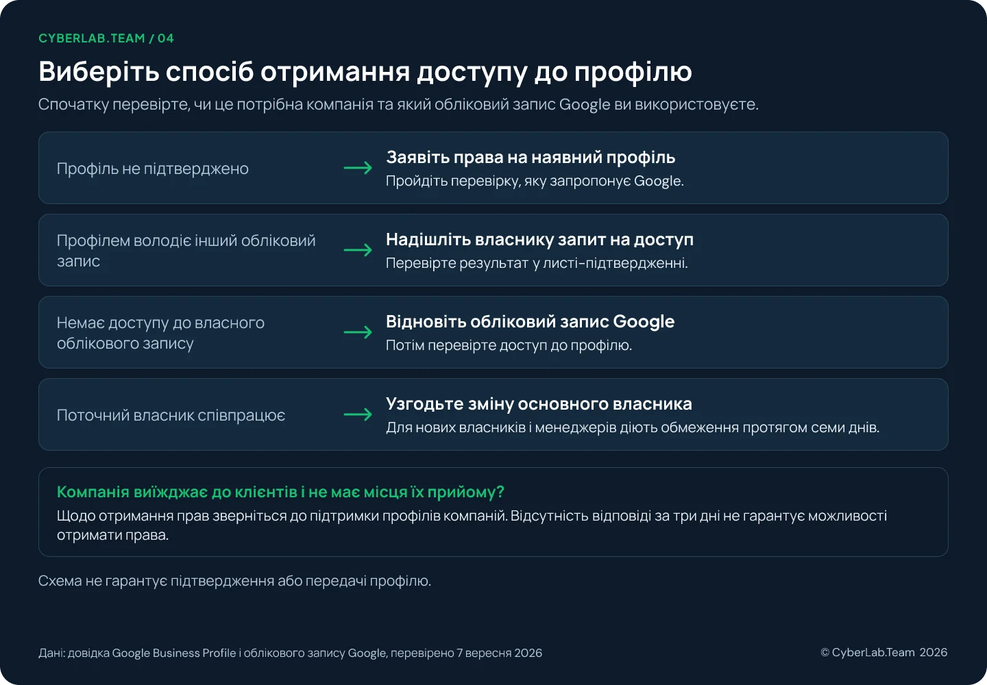 Схема з чотирма рядками: профіль не підтверджений, заявіть права на наявний профіль; ним володіє інший обліковий запис, надішліть власнику запит на доступ; ви не можете увійти у власний обліковий запис, відновіть обліковий запис Google; поточний власник співпрацює, узгодьте зміну основного власника; плюс примітка про компанію, яка виїжджає до клієнтів і не має місця їх прийому