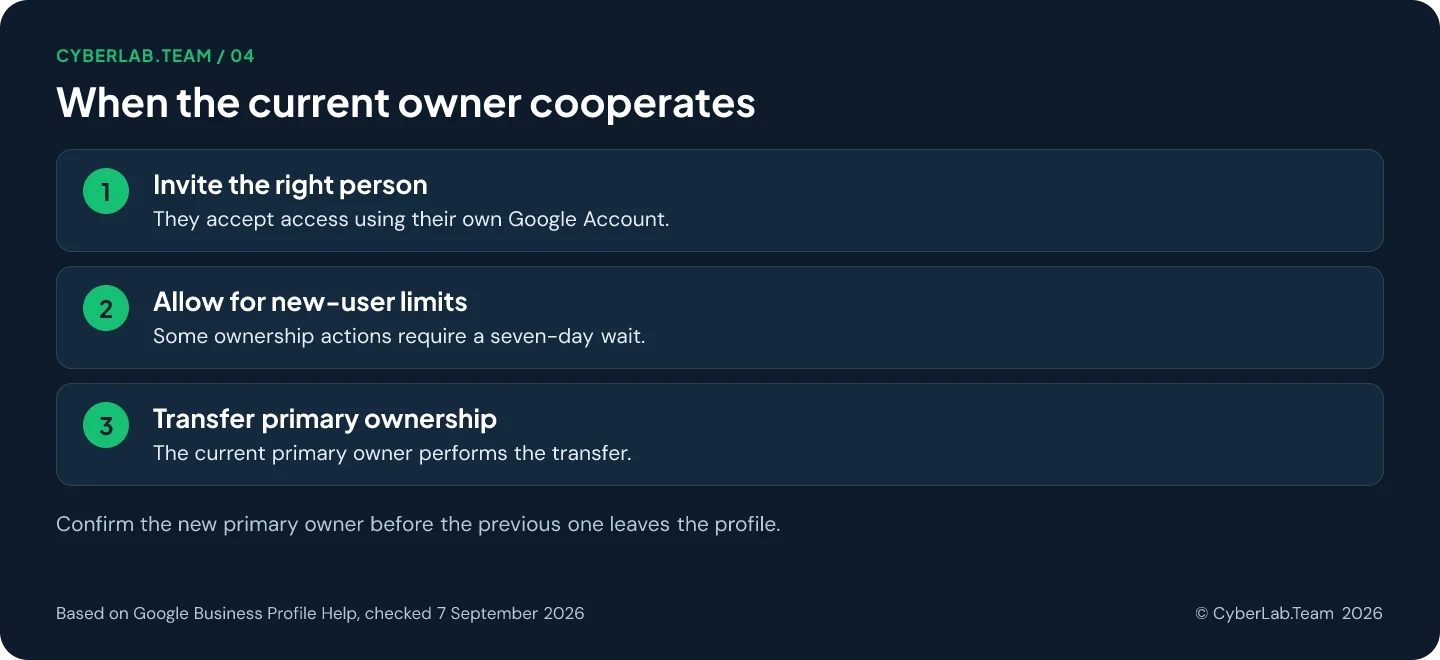 Chart titled 'When the current owner cooperates': Invite the right person: They accept access using their own Google Account.; Allow for new-user limits: Some ownership actions require a seven-day wait.; Transfer primary ownership: The current primary owner performs the transfer. Confirm the new primary owner before the previous one leaves the profile.