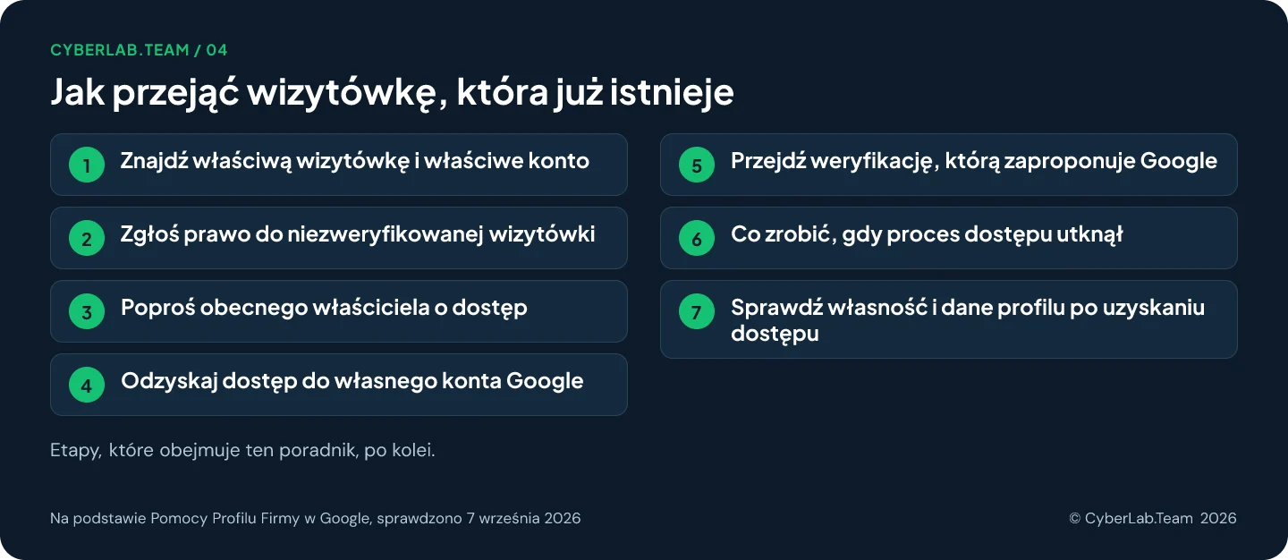 Schemat trasy zatytułowany Jak przejąć wizytówkę, która już istnieje, z etapami poradnika: 1. Znajdź właściwą wizytówkę i właściwe konto; 2. Zgłoś prawo do niezweryfikowanej wizytówki; 3. Poproś obecnego właściciela o dostęp; 4. Odzyskaj dostęp do własnego konta Google; 5. Przejdź weryfikację, którą zaproponuje Google; 6. Co zrobić, gdy proces dostępu utknął; 7. Sprawdź własność i dane profilu po uzyskaniu dostępu