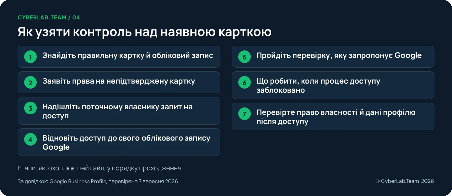 Схема маршруту «Як узяти контроль над наявною карткою» з переліком етапів гайда: 1. Знайдіть правильну картку й обліковий запис; 2. Заявіть права на непідтверджену картку; 3. Надішліть поточному власнику запит на доступ; 4. Відновіть доступ до свого облікового запису Google; 5. Пройдіть перевірку, яку запропонує Google; 6. Що робити, коли процес доступу заблоковано; 7. Перевірте право власності й дані профілю після доступу