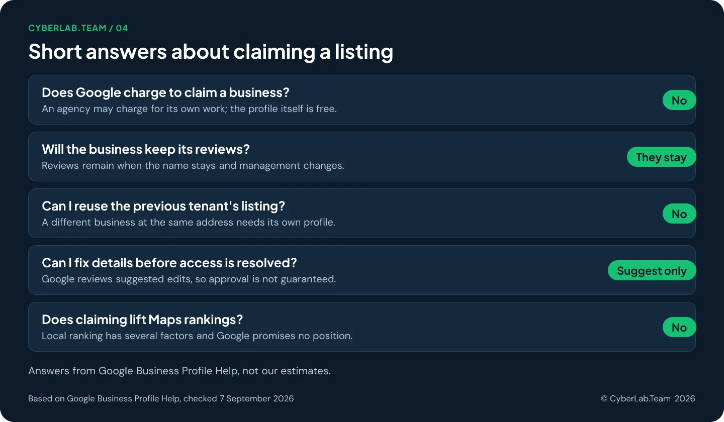 Chart titled Short answers about claiming a listing, pairing each question with a short verdict: Does Google charge to claim a business? No, An agency may charge for its own work; the profile itself is free.; Will the business keep its reviews? They stay, Reviews remain when the name stays and management changes.; Can I reuse the previous tenant's listing? No, A different business at the same address needs its own profile.; Can I fix details before access is resolved? Suggest only, Google reviews suggested edits, so approval is not guaranteed.; Does claiming lift Maps rankings? No, Local ranking has several factors and Google promises no position.