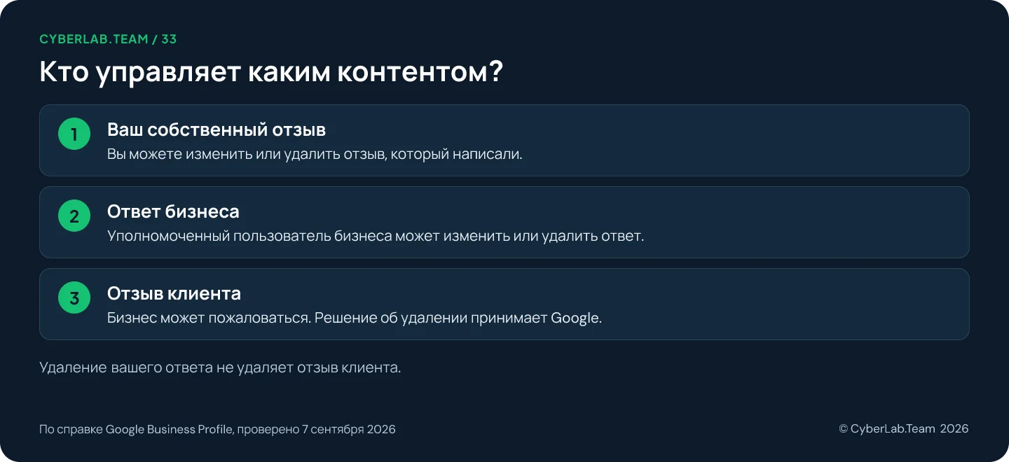 Схема 'Кто управляет каким контентом?': Ваш собственный отзыв: Вы можете изменить или удалить отзыв, который написали.; Ответ бизнеса: Уполномоченный пользователь бизнеса может изменить или удалить ответ.; Отзыв клиента: Бизнес может пожаловаться. Решение об удалении принимает Google. Удаление вашего ответа не удаляет отзыв клиента.