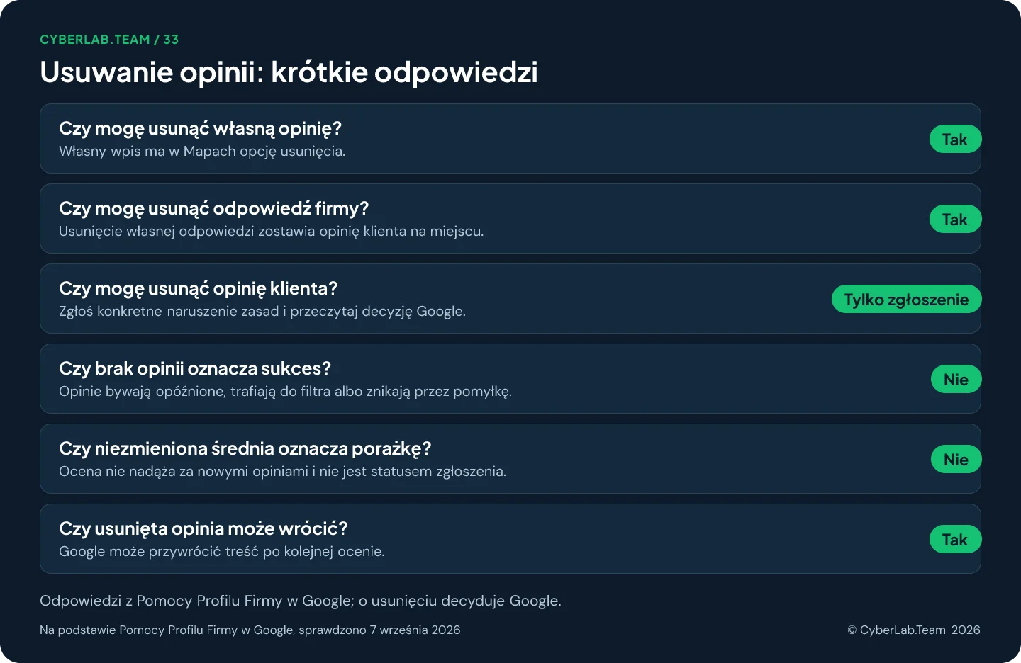 Schemat zatytułowany Usuwanie opinii, krótkie odpowiedzi, z krótkim werdyktem przy każdym pytaniu: Czy mogę usunąć własną opinię? Tak, Własny wpis ma w Mapach opcję usunięcia.; Czy mogę usunąć odpowiedź firmy? Tak, Usunięcie własnej odpowiedzi zostawia opinię klienta na miejscu.; Czy mogę usunąć opinię klienta? Tylko zgłoszenie, Zgłoś konkretne naruszenie zasad i przeczytaj decyzję Google.; Czy brak opinii oznacza sukces? Nie, Opinie bywają opóźnione, trafiają do filtra albo znikają przez pomyłkę.; Czy niezmieniona średnia oznacza porażkę? Nie, Ocena nie nadąża za nowymi opiniami i nie jest statusem zgłoszenia.; Czy usunięta opinia może wrócić? Tak, Google może przywrócić treść po kolejnej ocenie.