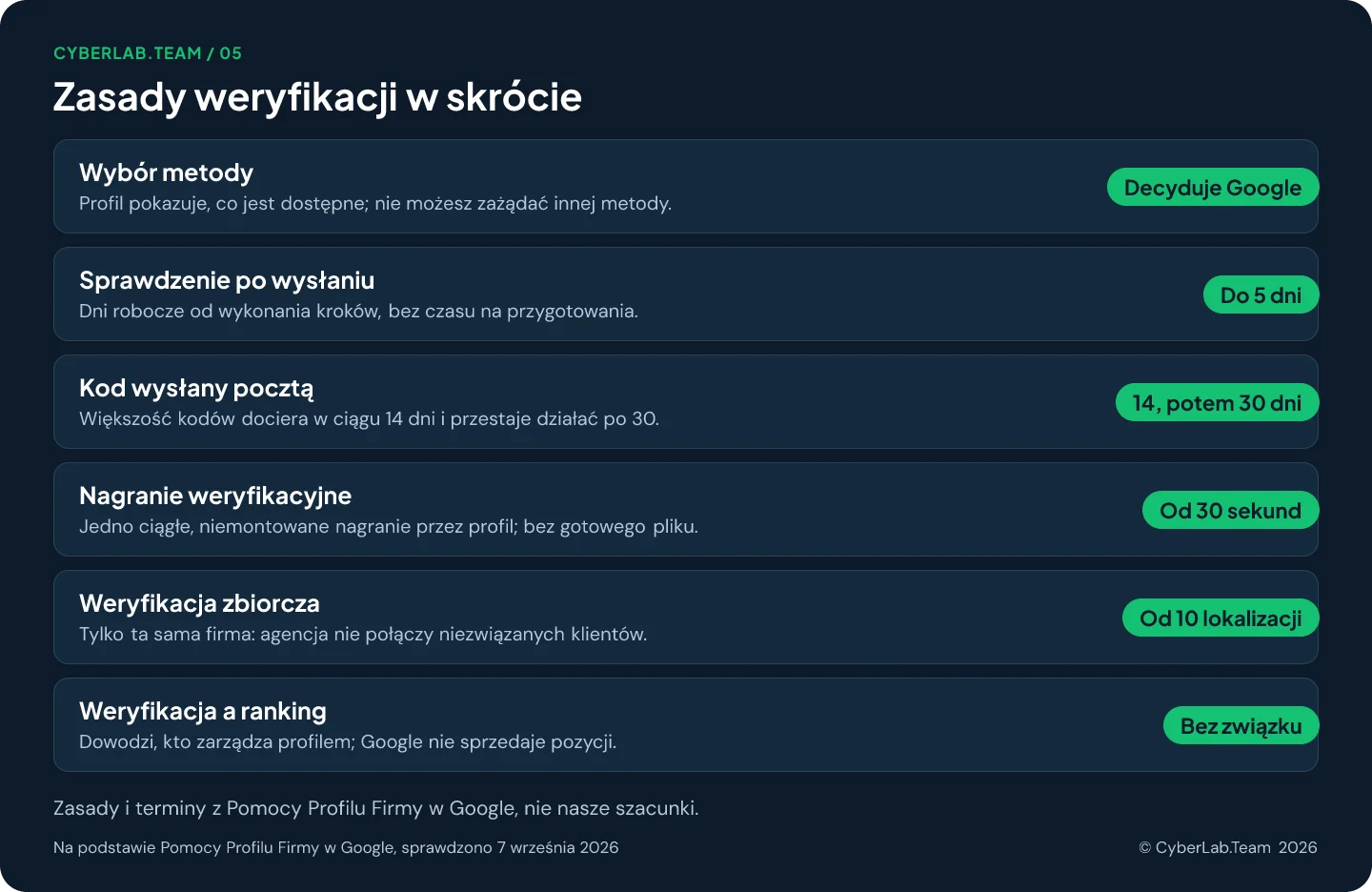 Schemat zatytułowany Zasady weryfikacji w skrócie, z krótkim werdyktem przy każdej pozycji: Wybór metody Decyduje Google, Profil pokazuje, co jest dostępne; nie możesz zażądać innej metody.; Sprawdzenie po wysłaniu Do 5 dni, Dni robocze od wykonania kroków, bez czasu na przygotowania.; Kod wysłany pocztą 14, potem 30 dni, Większość kodów dociera w ciągu 14 dni i przestaje działać po 30.; Nagranie weryfikacyjne Od 30 sekund, Jedno ciągłe, niemontowane nagranie przez profil; bez gotowego pliku.; Weryfikacja zbiorcza Od 10 lokalizacji, Tylko ta sama firma: agencja nie połączy niezwiązanych klientów.; Weryfikacja a ranking Bez związku, Dowodzi, kto zarządza profilem; Google nie sprzedaje pozycji.