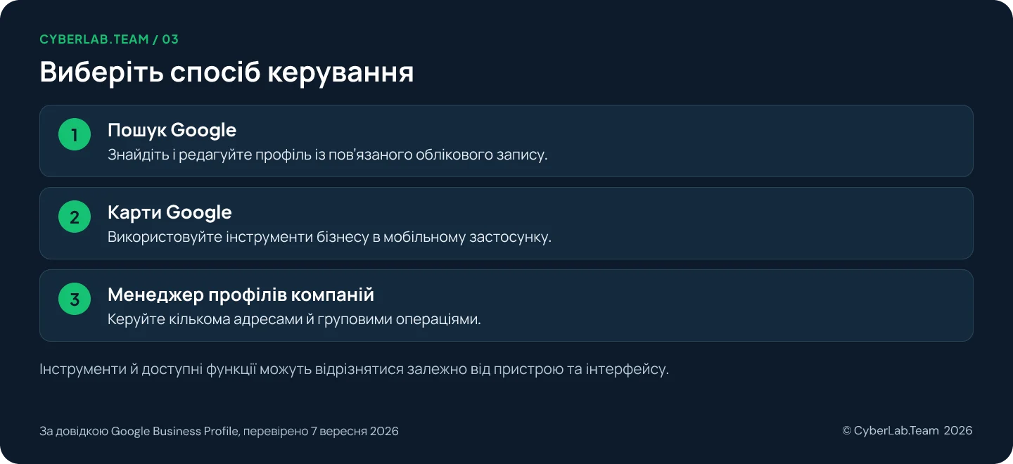 Схема 'Виберіть спосіб керування': Пошук Google: Знайдіть і редагуйте профіль із пов'язаного облікового запису.; Карти Google: Використовуйте інструменти бізнесу в мобільному застосунку.; Менеджер профілів компаній: Керуйте кількома адресами й груповими операціями. Інструменти й доступні функції можуть відрізнятися залежно від пристрою та інтерфейсу.