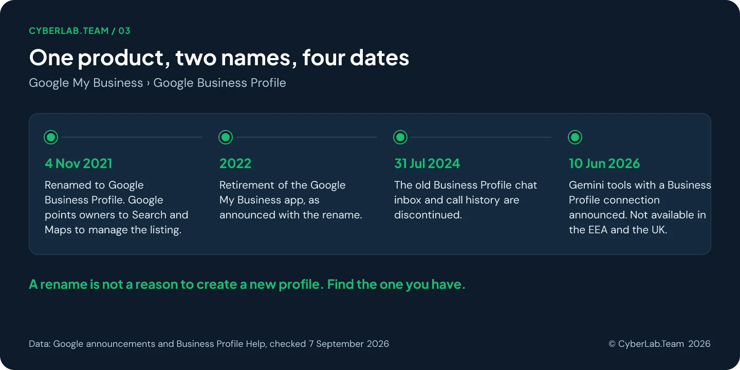 Timeline with four dates: 4 November 2021 rename to Google Business Profile, 2022 planned retirement of the Google My Business app, 31 July 2024 end of the old chat and call history, 10 June 2026 Gemini tools announced