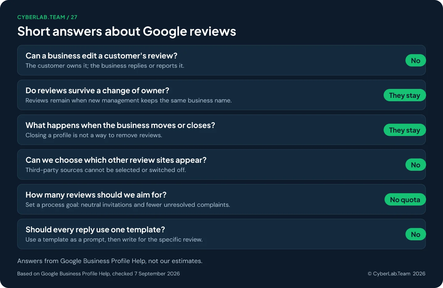 Chart titled Short answers about Google reviews, pairing each question with a short verdict: Can a business edit a customer's review? No, The customer owns it; the business replies or reports it.; Do reviews survive a change of owner? They stay, Reviews remain when new management keeps the same business name.; What happens when the business moves or closes? They stay, Closing a profile is not a way to remove reviews.; Can we choose which other review sites appear? No, Third-party sources cannot be selected or switched off.; How many reviews should we aim for? No quota, Set a process goal: neutral invitations and fewer unresolved complaints.; Should every reply use one template? No, Use a template as a prompt, then write for the specific review.