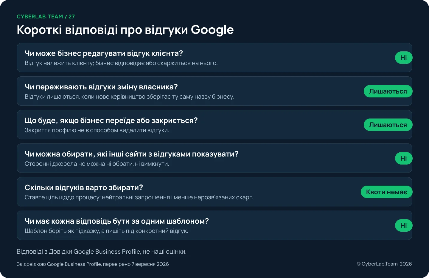 Схема «Короткі відповіді про відгуки Google», де кожне запитання має короткий вердикт: Чи може бізнес редагувати відгук клієнта? Ні, Відгук належить клієнту; бізнес відповідає або скаржиться на нього.; Чи переживають відгуки зміну власника? Лишаються, Відгуки лишаються, коли нове керівництво зберігає ту саму назву бізнесу.; Що буде, якщо бізнес переїде або закриється? Лишаються, Закриття профілю не є способом видалити відгуки.; Чи можна обирати, які інші сайти з відгуками показувати? Ні, Сторонні джерела не можна ні обрати, ні вимкнути.; Скільки відгуків варто збирати? Квоти немає, Ставте ціль щодо процесу: нейтральні запрошення і менше нерозв'язаних скарг.; Чи має кожна відповідь бути за одним шаблоном? Ні, Шаблон беріть як підказку, а пишіть під конкретний відгук.