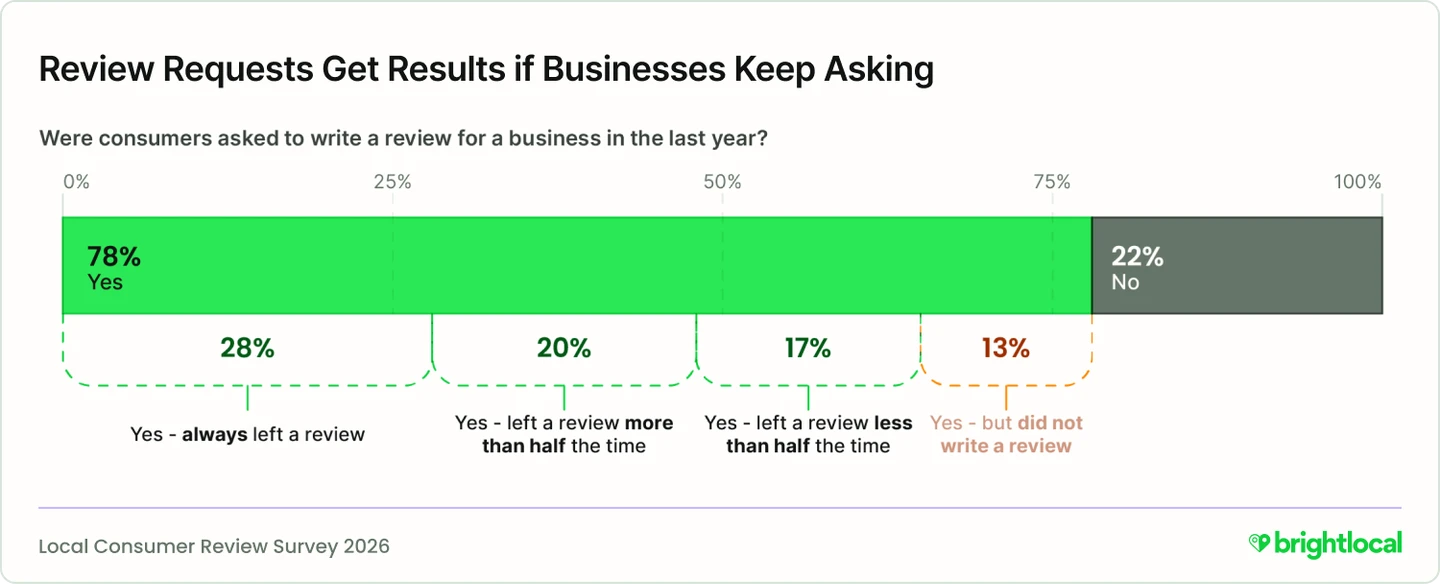BrightLocal chart titled Review Requests Get Results if Businesses Keep Asking, showing 78 percent were asked and 22 percent were not, with the 78 split into always left a review 28 percent, left a review more than half the time 20 percent, less than half the time 17 percent, and did not write a review 13 percent